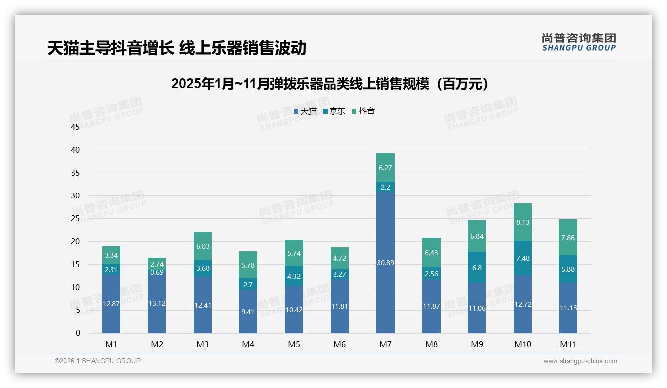 天猫京东抖音三平台销量52.3%22.8%24.9%，弹拨乐器渠道格局生变——尚普咨询集团行业观察-2026年1月-弹拨乐器-38