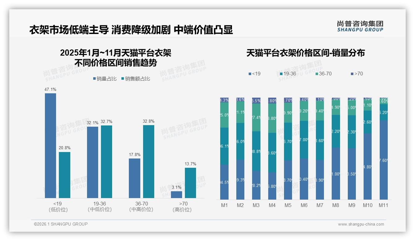 抖音低价86%销量占比倒逼天猫京东19~36元中段提利——尚普咨询集团趋势雷达报告-2026年1月-衣架-38