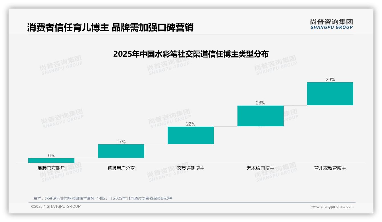 水彩笔29%信任育儿博主，KOL口碑超官方6倍，尚普咨询集团研报速览-2026年1月-水彩笔-38