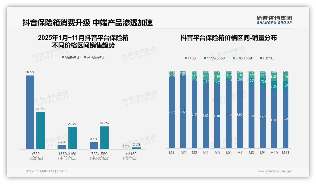 尚普咨询集团权威发布：26~35岁占比31%家庭场景保险箱需求爆发-2026年1月-保险箱-38