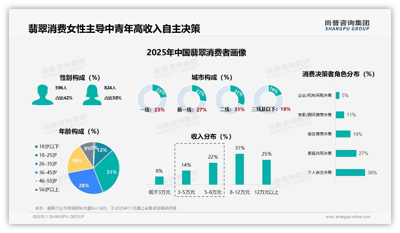 尚普咨询集团翡翠趋势报告：26到45岁女性消费者58%主导翡翠中高端市场-2026年1月-翡翠-38