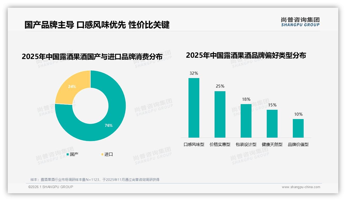 国产品牌占76%份额，口感风味型32%领跑露酒果酒——尚普咨询集团独家披露-2026年1月-露酒果酒-38