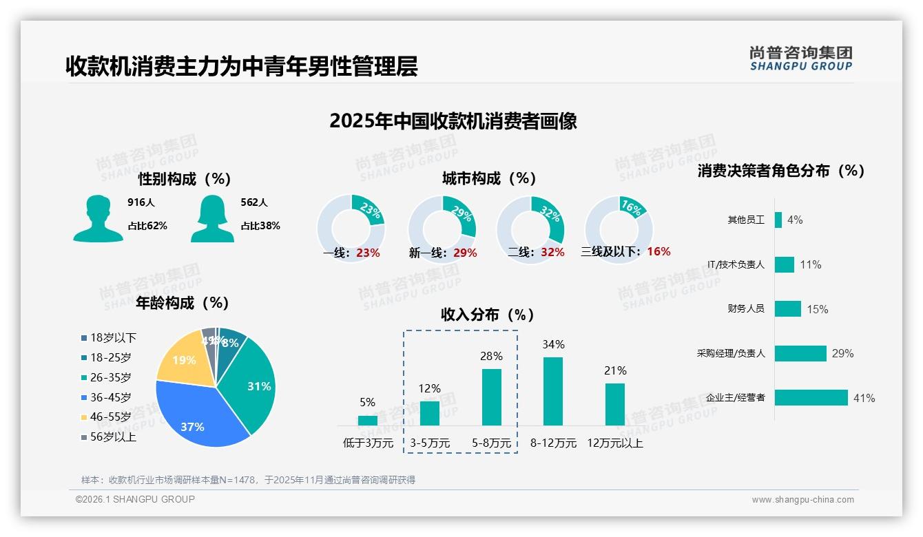 尚普咨询集团权威发布：26~45岁男性管理层68%主导收款机采购决策-2026年1月-收款机-38