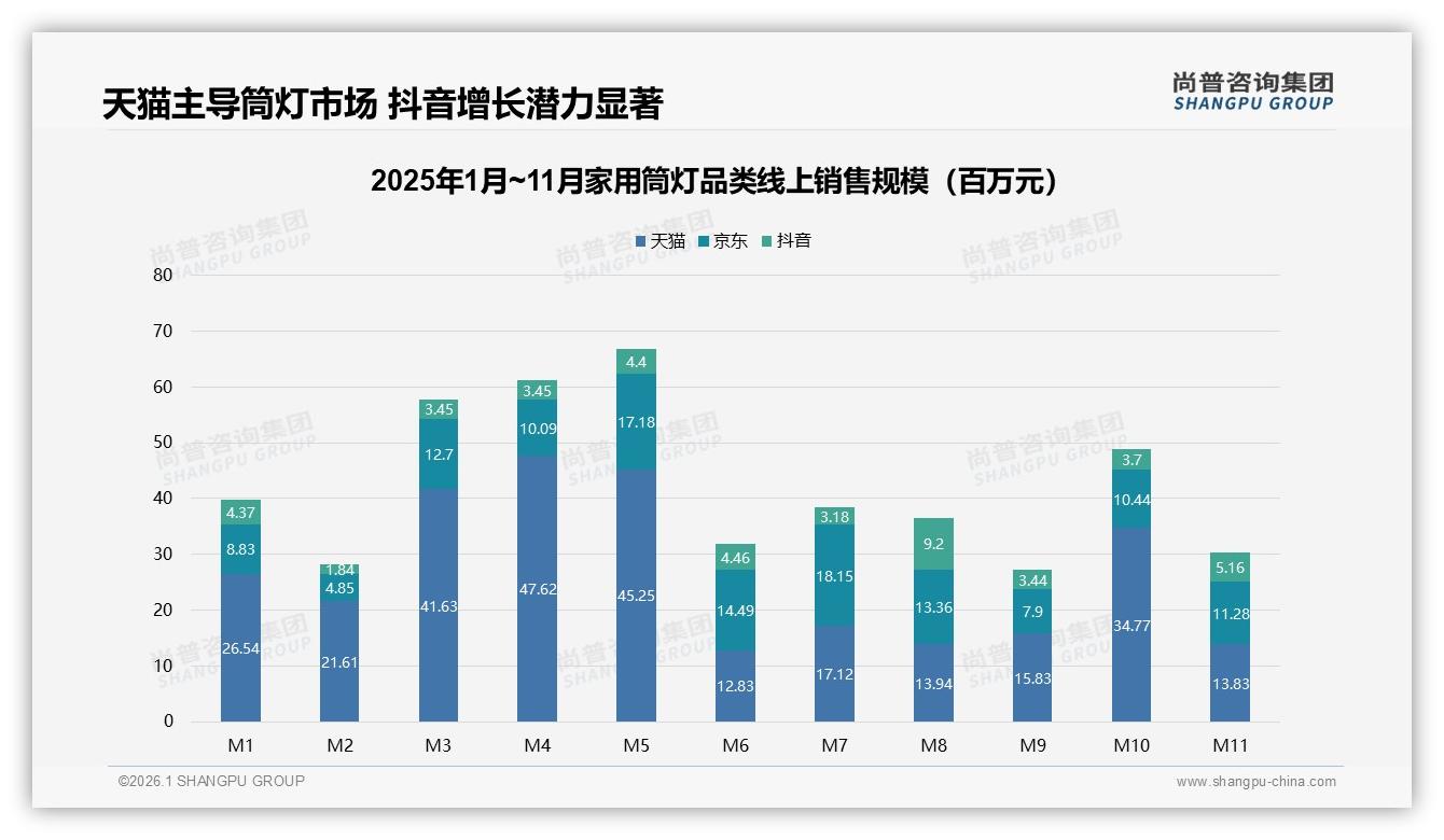 尚普咨询集团数据洞察：26~45岁消费者占62%家用筒灯成交，装修季抢中端-2026年1月-家用筒灯-38