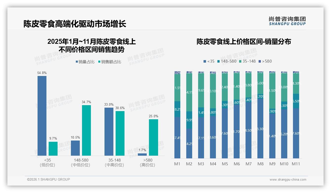 尚普咨询集团数据洞察：26~35岁消费者占31%推动陈皮零食低线市场爆发-2026年1月-陈皮零食-38