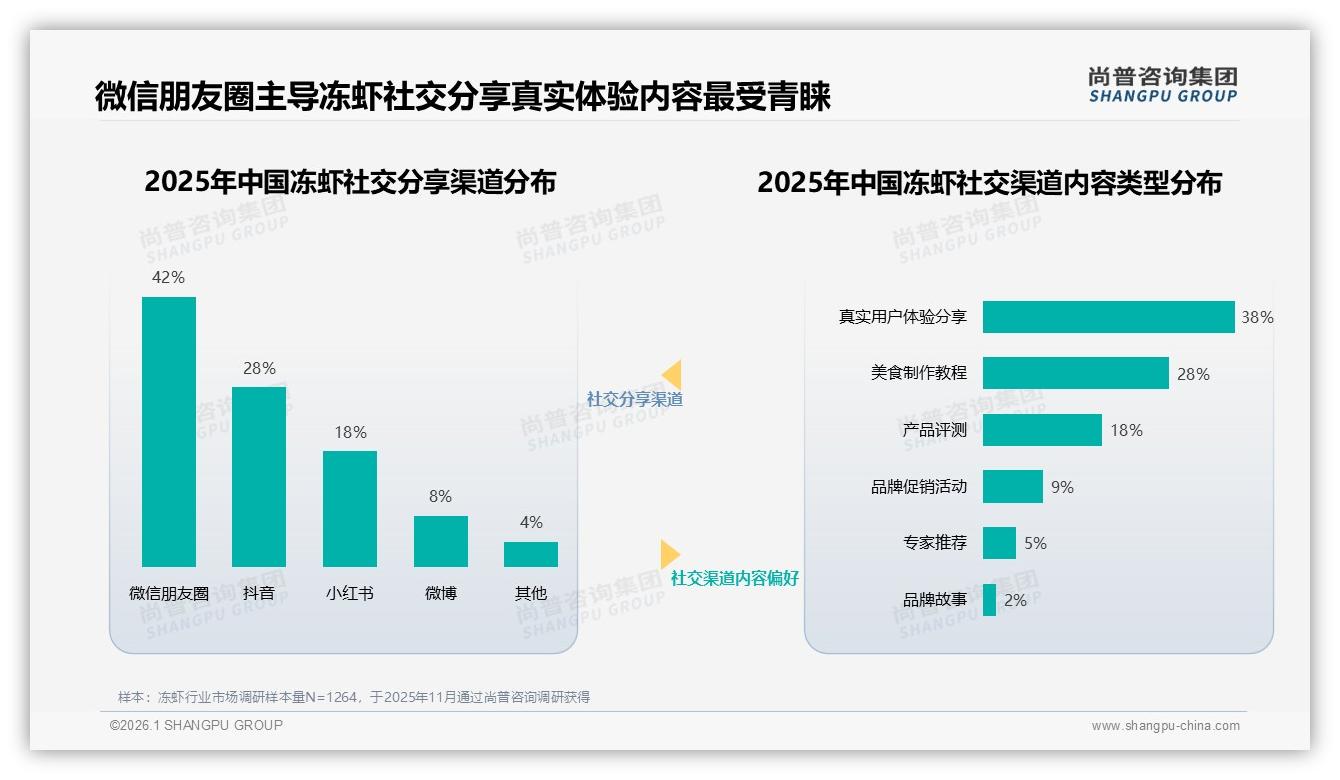 家庭主妇38%决策主导冻虾选购，50~200元支出70%中高端定位赢利润——尚普咨询集团报告披露-2026年1月-冻虾-38