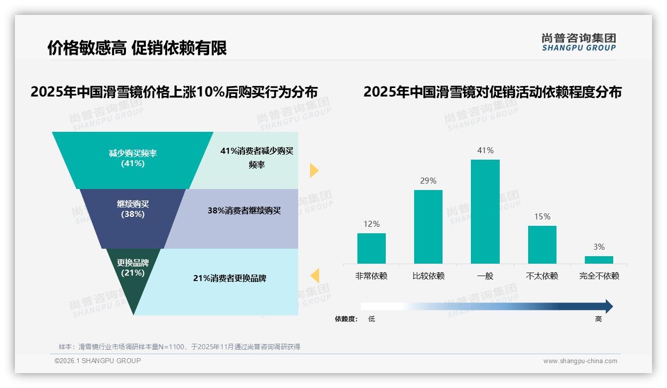 滑雪镜品牌忠诚仅18%极高复购，34%尝新需求撬动换牌潮——尚普咨询集团白皮书指出-2026年1月-滑雪镜-38