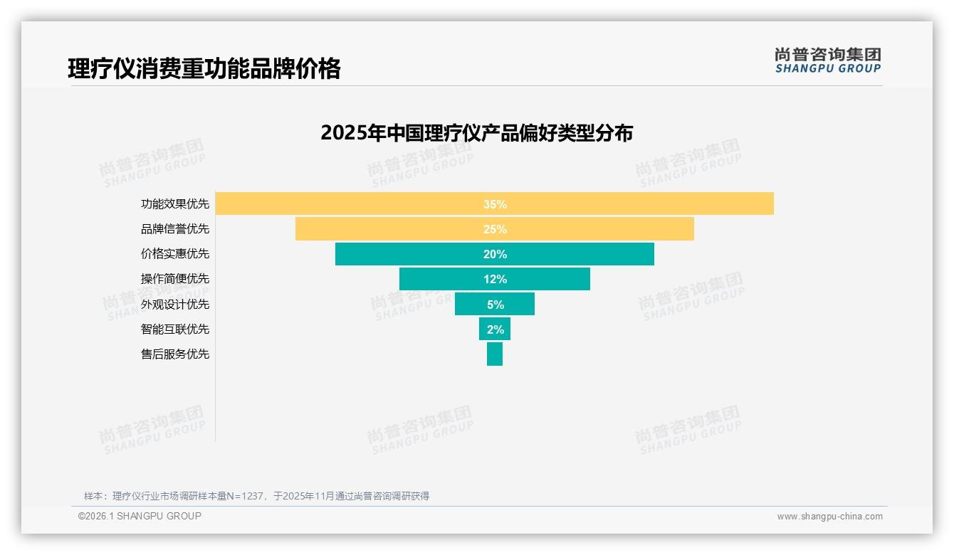 500~800元价格段占35%中端理疗仪主导市场——尚普咨询集团品类洞察-2026年1月-理疗仪-38