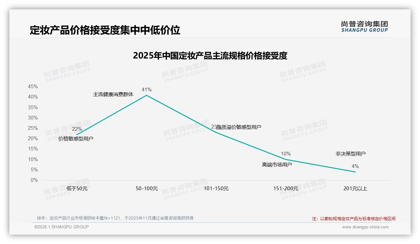 尚普咨询集团权威发布：国产定妆品牌58%份额领先，功效安全型合计57%受青睐-2026年1月-定妆产品-38