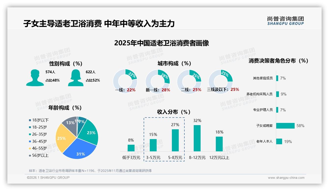 尚普咨询集团权威发布：58%子女主导适老卫浴决策，安全需求撬动38%市场-2026年1月-适老卫浴-38
