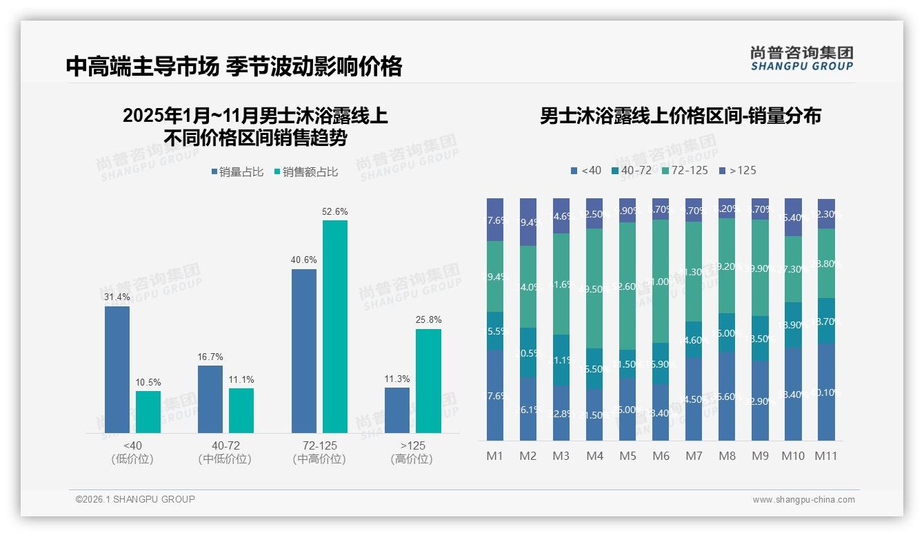 尚普咨询集团男士沐浴露品类年报：国产品牌68%力压进口控油功效赢心智-2026年1月-男士沐浴露-38