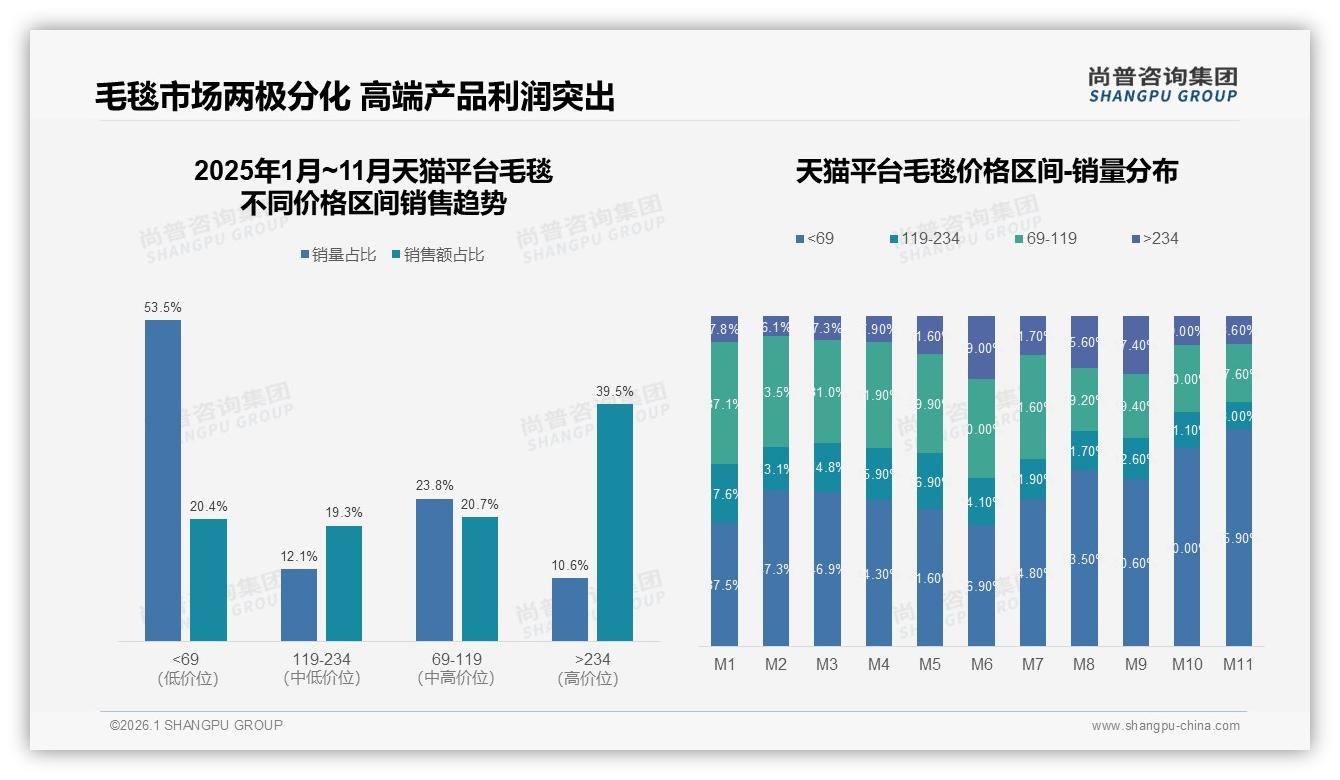 92%消费者首选国产毛毯，进口品牌仅占8%——尚普咨询集团毛毯白皮书指出-2026年1月-毛毯-38