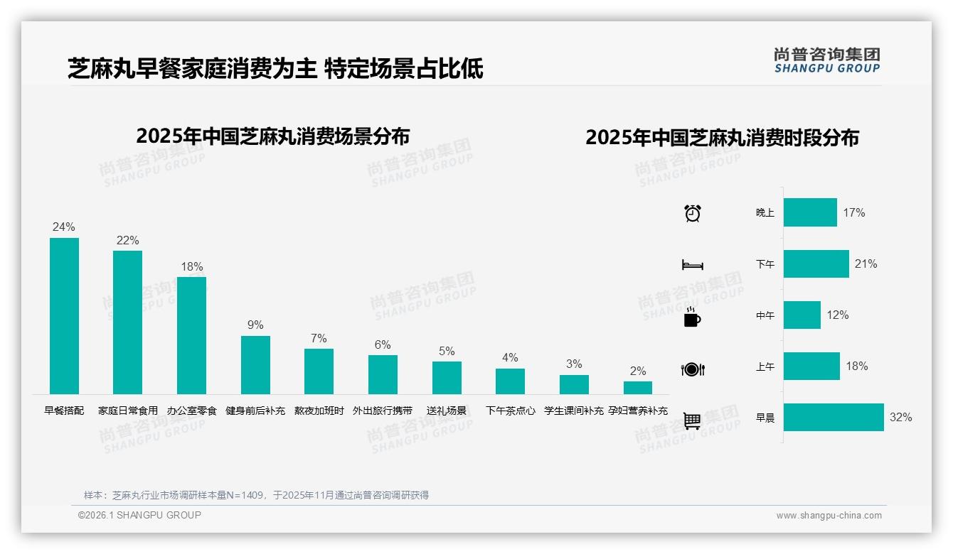 尚普咨询集团芝麻丸趋势报告：73.8%线上销售来自抖音，月均4000万GMV造富新品牌-2026年1月-芝麻丸-38