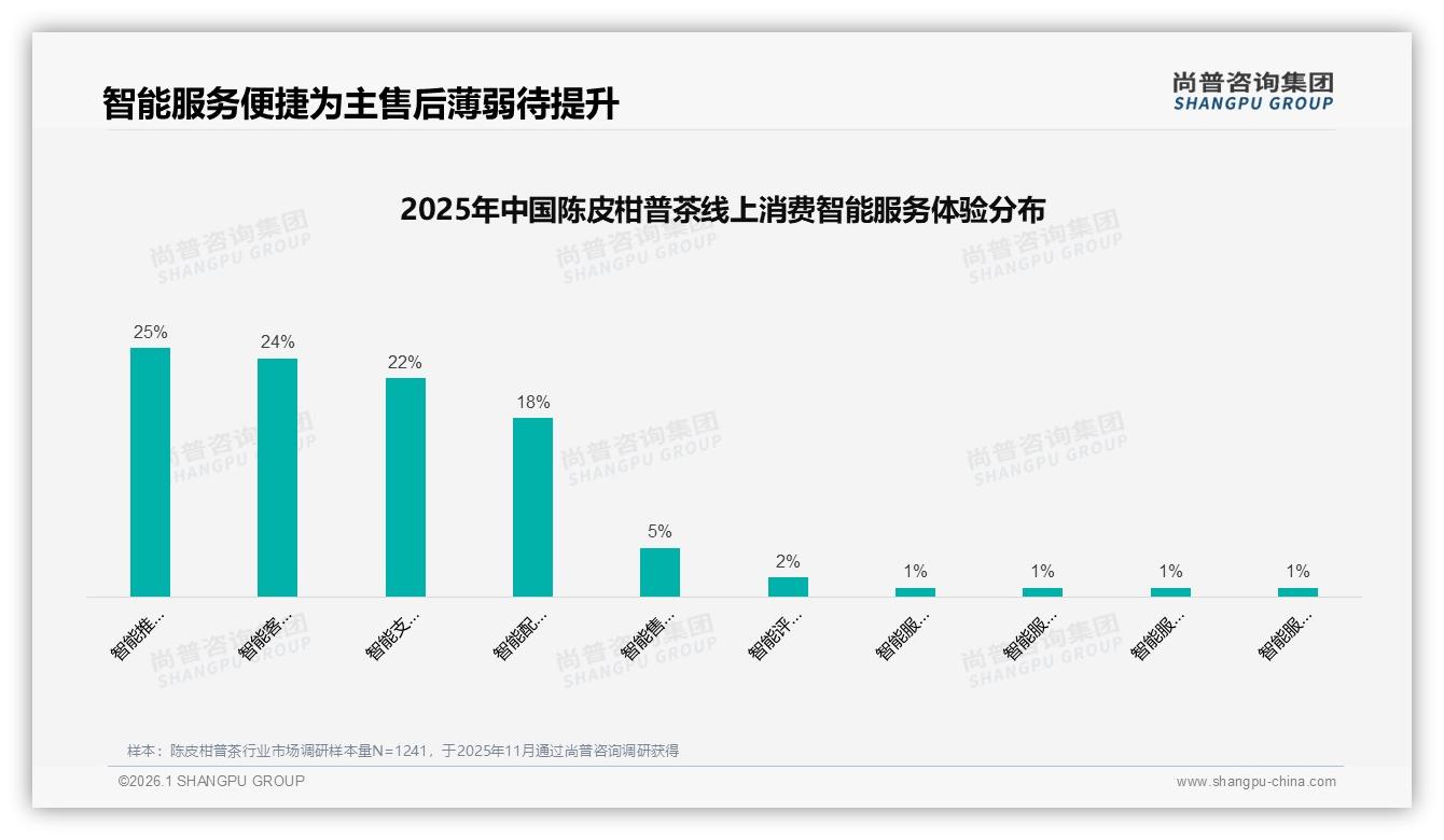 40%综合电商占比陈皮柑普茶线上渠道一家独大——尚普咨询集团趋势雷达报告-2026年1月-陈皮柑普茶-38
