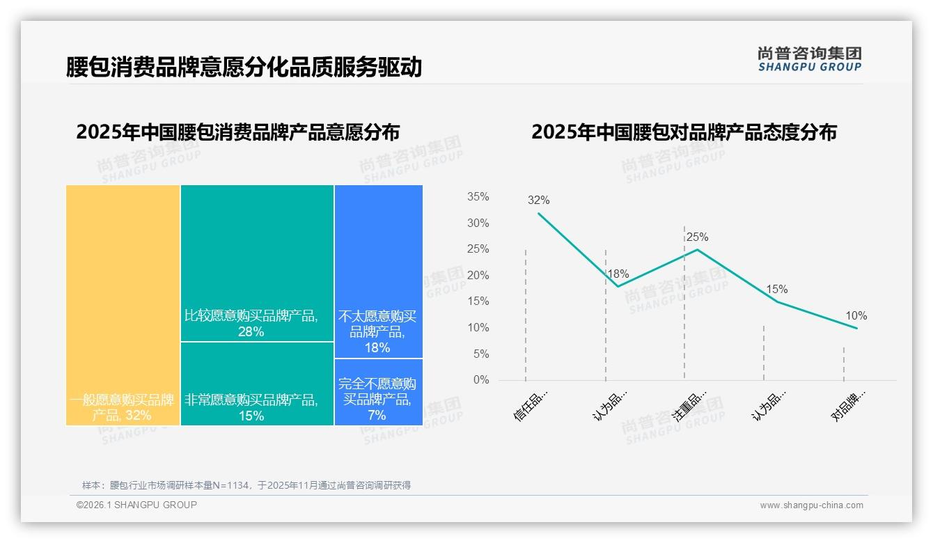 复购率50至70%仅占31%，尚普咨询集团专题解读：38%用户因更低价换品牌——尚普咨询集团研究报告精选-2026年1月-腰包-38