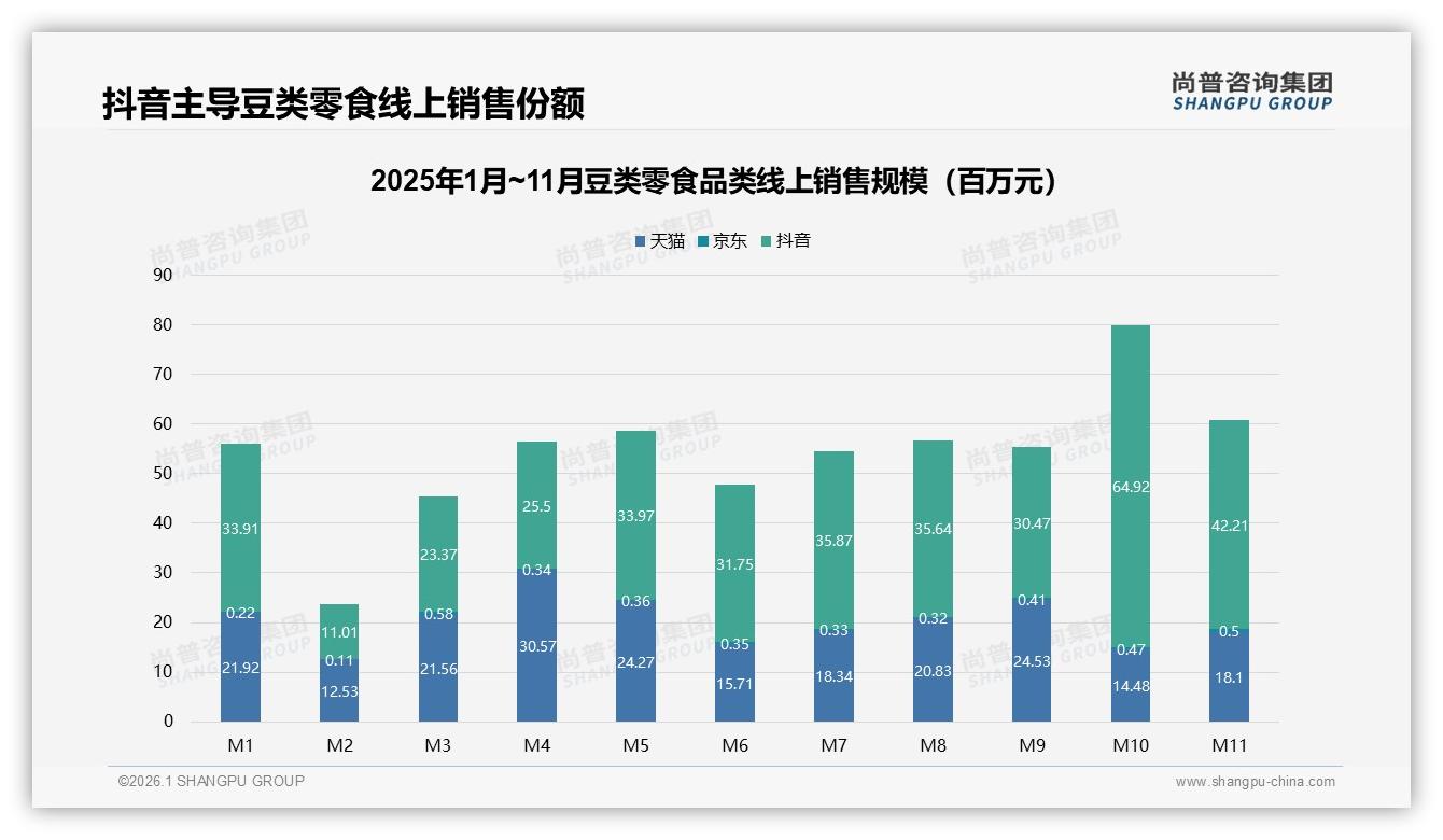 尚普咨询集团权威发布：5至15元价格带占62%主导豆类零食消费-2026年1月-豆类零食-38