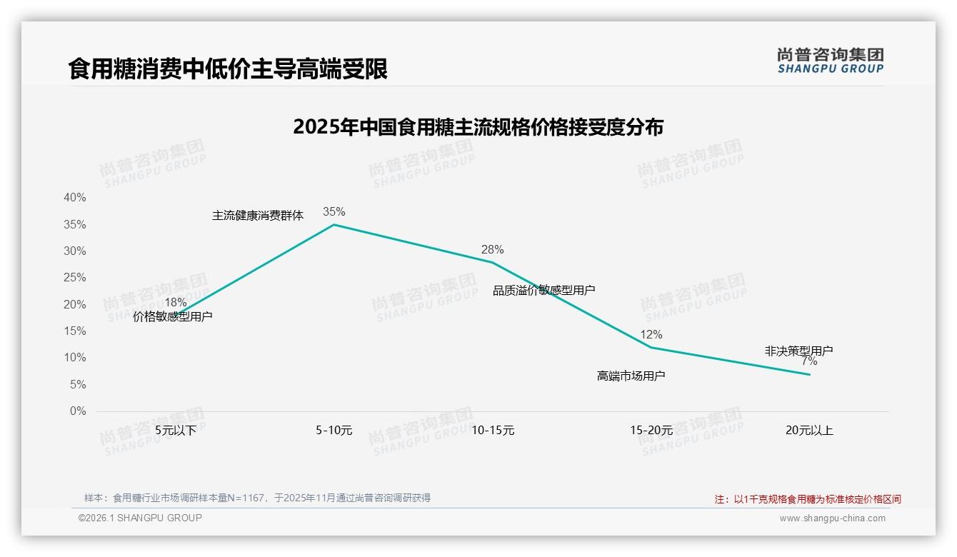 国产食用糖占比85%碾压进口，尚普咨询集团品类洞察：5~10元价格带35%最吃香-2026年1月-食用糖-38