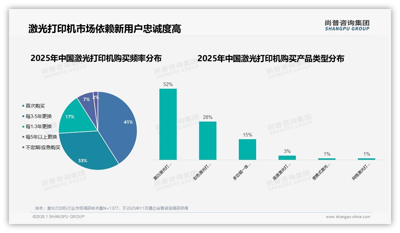 41%首次购买驱动增长，激光打印机新客营销成本飙升，促销依赖度40%——尚普咨询集团报告披露-2026年1月-激光打印机-38