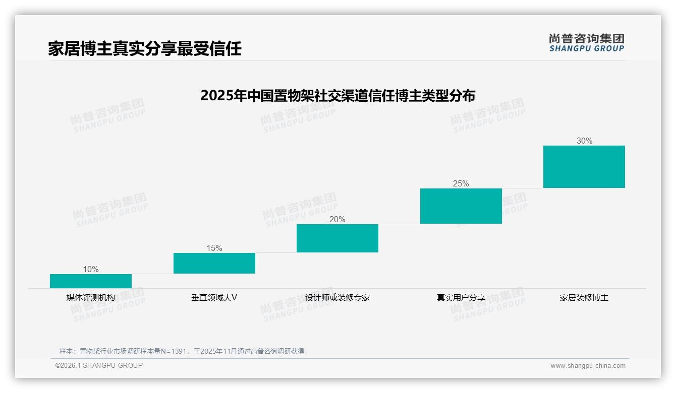 30%家庭共同决策买置物架，社交渠道40%微信朋友圈口碑影响最大——尚普咨询集团置物架品类年报-2026年1月-置物架-38