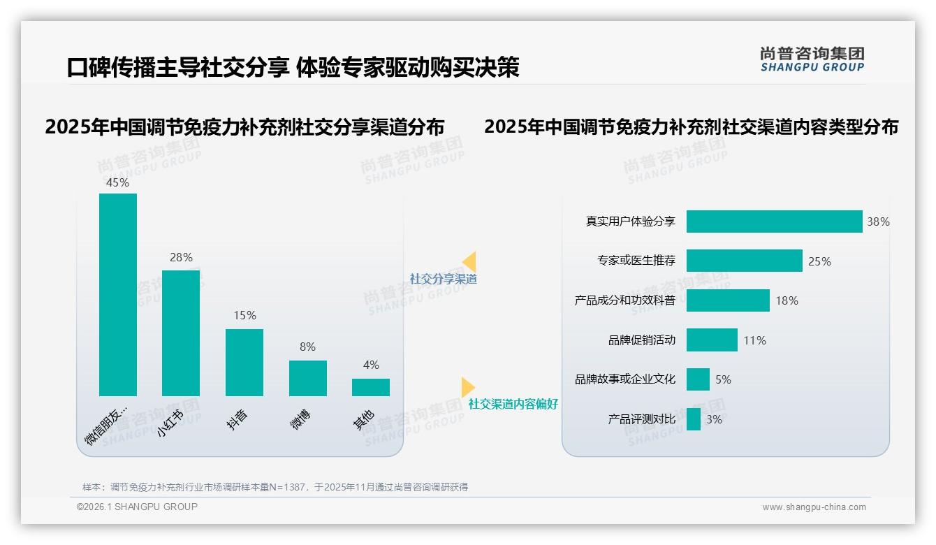 社交分享45%靠熟人，调节免疫力补充剂真实体验38%内容最吸睛——尚普咨询集团热点快读-2026年1月-调节免疫力补充剂-38