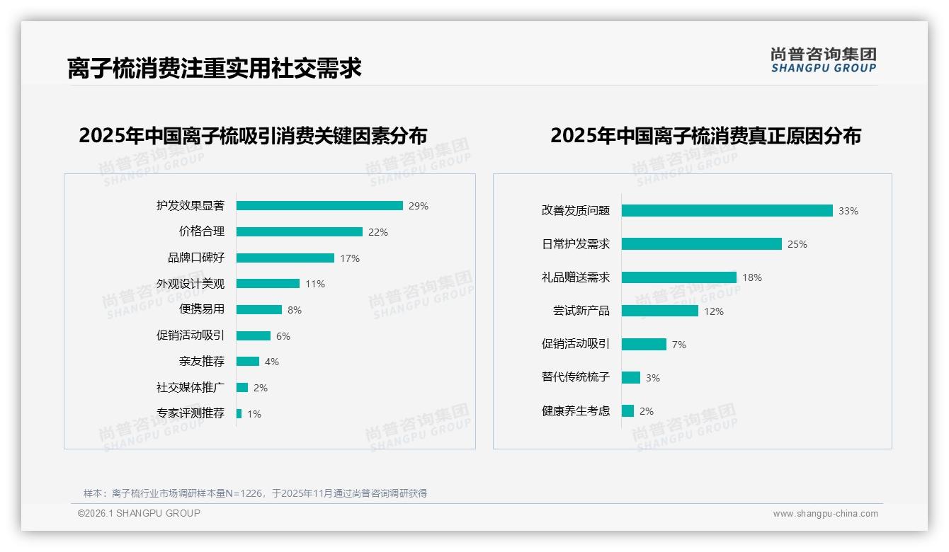 尚普咨询集团报告解读：26到35岁女性63%主导离子梳消费，100元中端价位42%接受度最高-2026年1月-离子梳-38