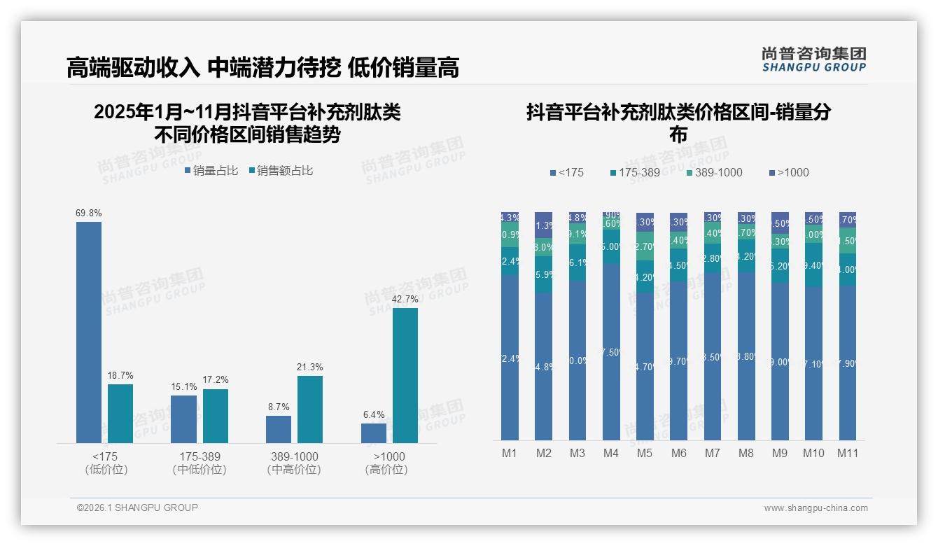 高端肽类38%销售额占比却仅5%销量品牌利润蓝海浮现——尚普咨询集团报告披露-2026年1月-补充剂肽类-38