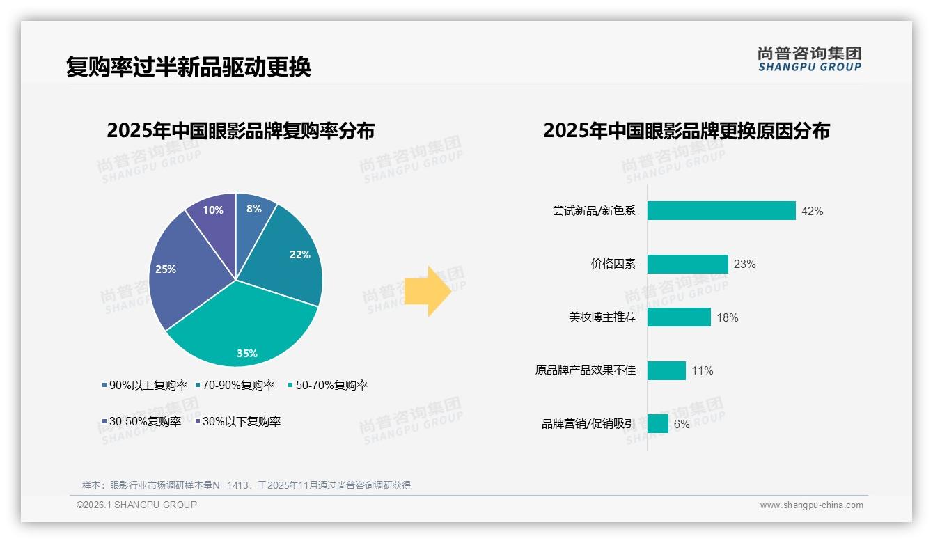 63%消费者首选国产眼影，性价比成核心武器——尚普咨询集团独家披露-2026年1月-眼影-38