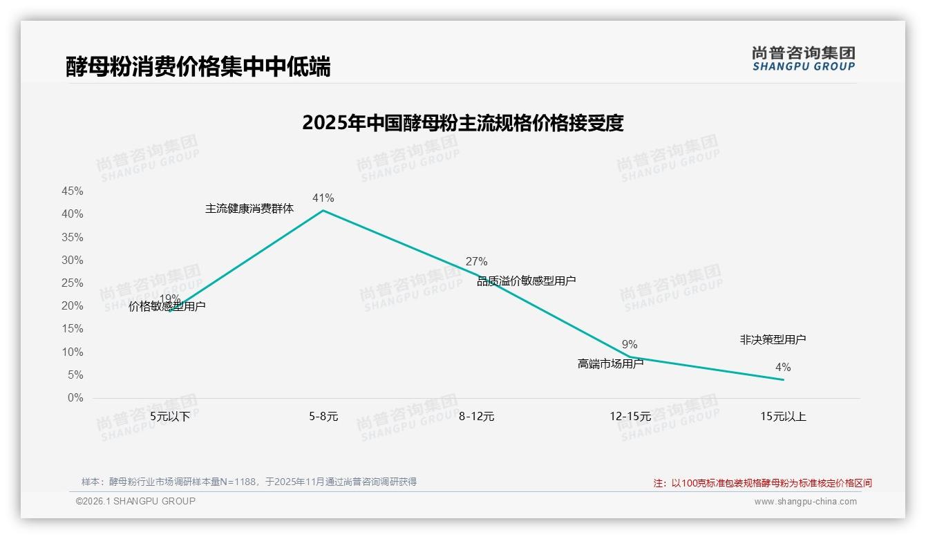 价格上涨10%仅17%用户换品牌52%仍忠诚酵母粉——尚普咨询集团酵母粉调研结果-2026年1月-酵母粉-38
