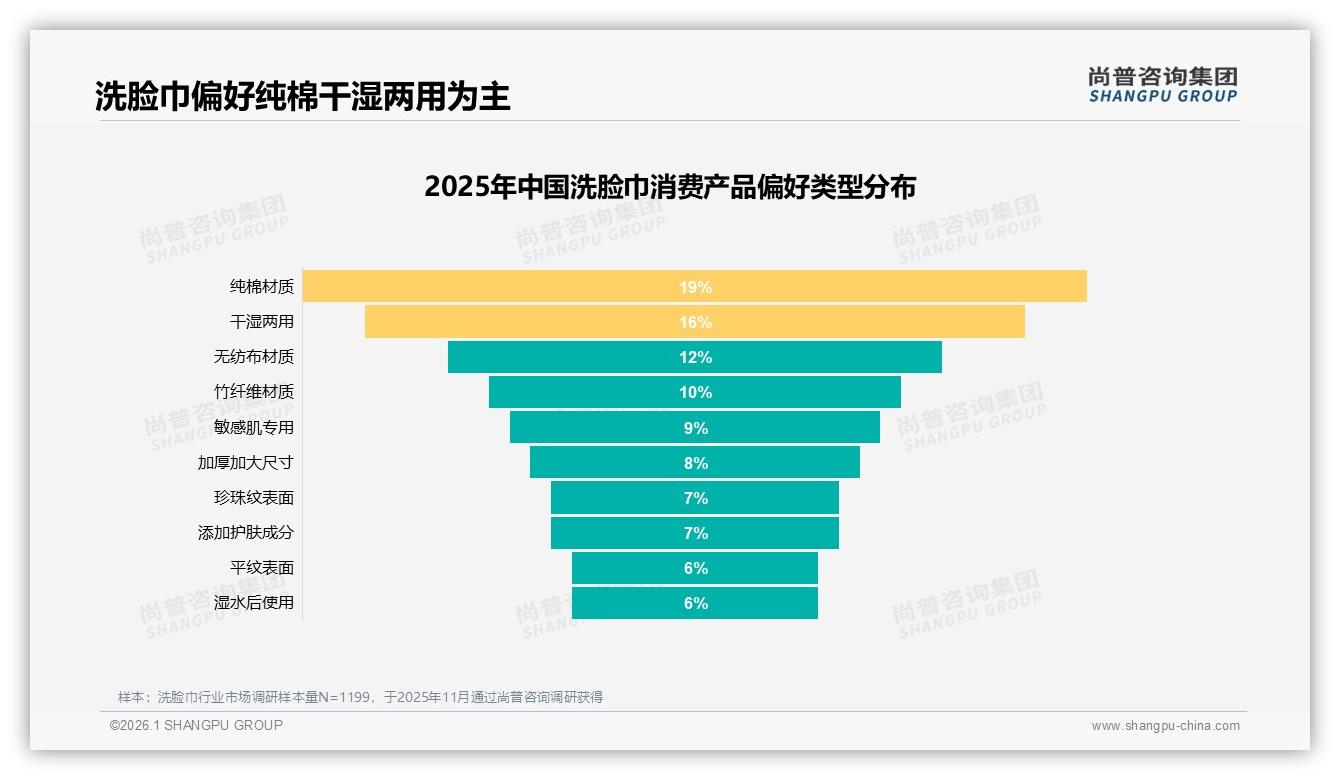 晚间34%使用场景洗脸巾熬夜护肤商机——尚普咨询集团专题解读-2026年1月-洗脸巾-38