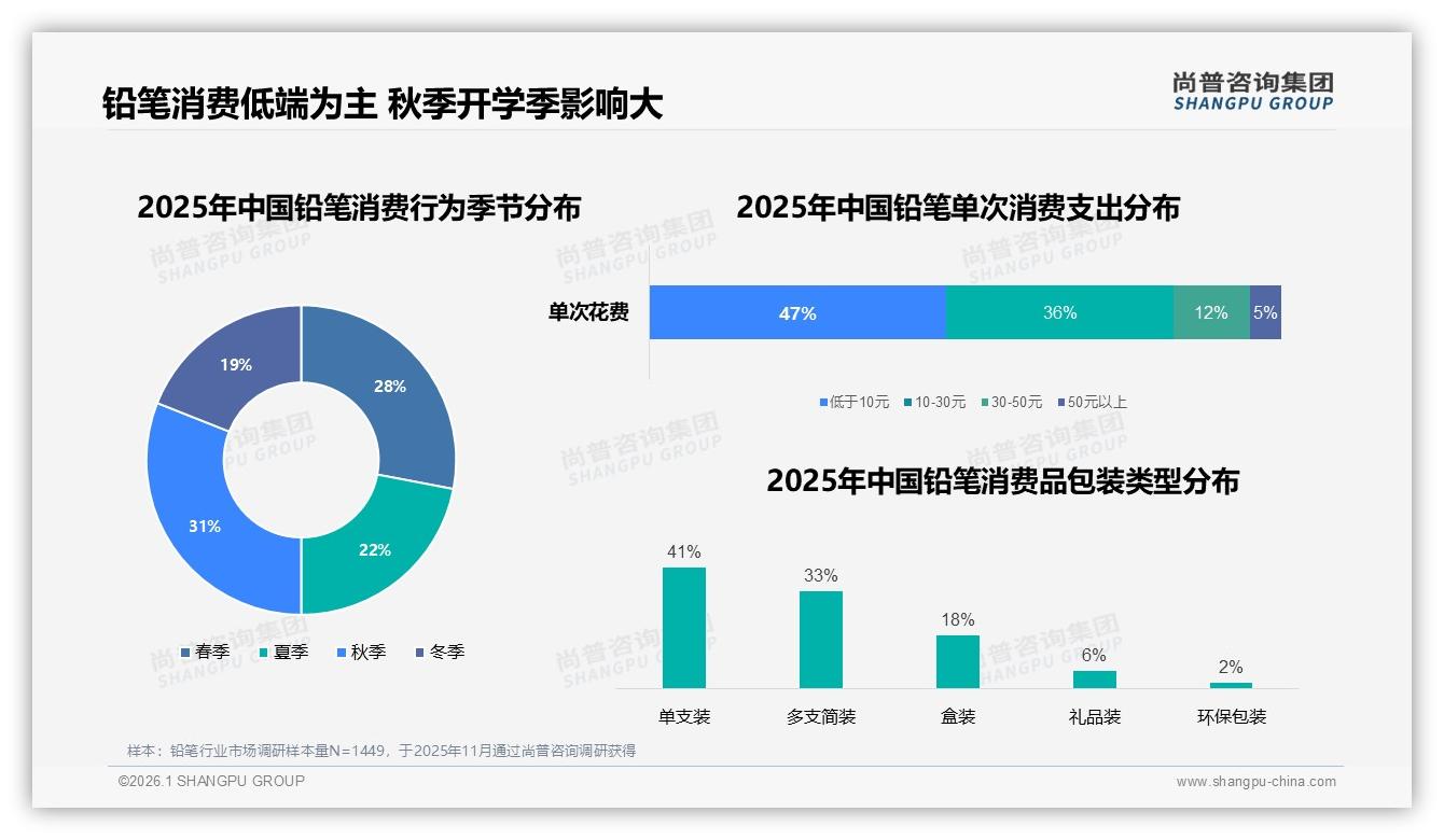 女性52%主导铅笔采购，31%开学季消费，10元以下占比47%痛点-2026年1月-铅笔-38