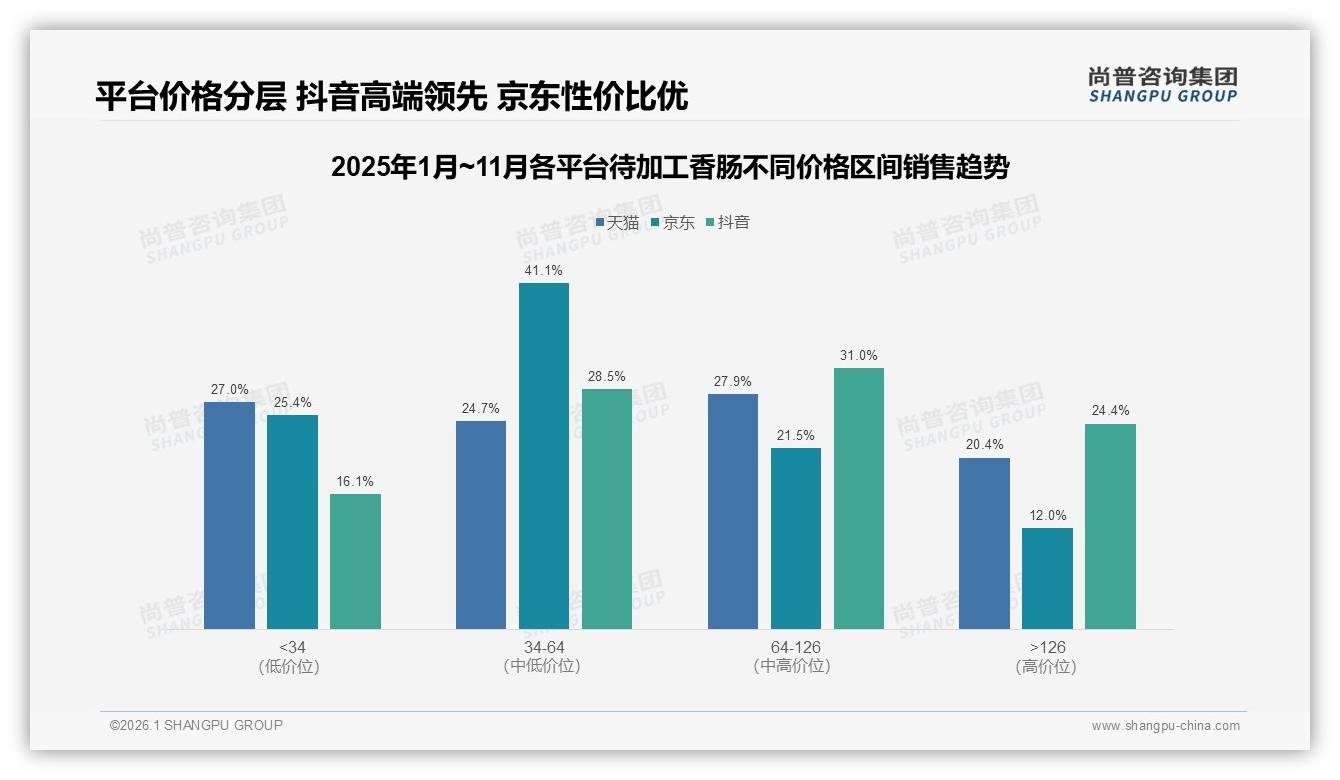 尚普咨询集团数据洞察：26至35岁占比32%待加工香肠家庭消费主力崛起-2026年1月-待加工香肠-38