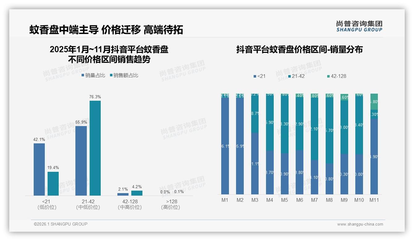 尚普咨询集团数据洞察：26~45岁60%青壮年家庭扛起蚊香盘消费大旗-2026年1月-蚊香盘-38