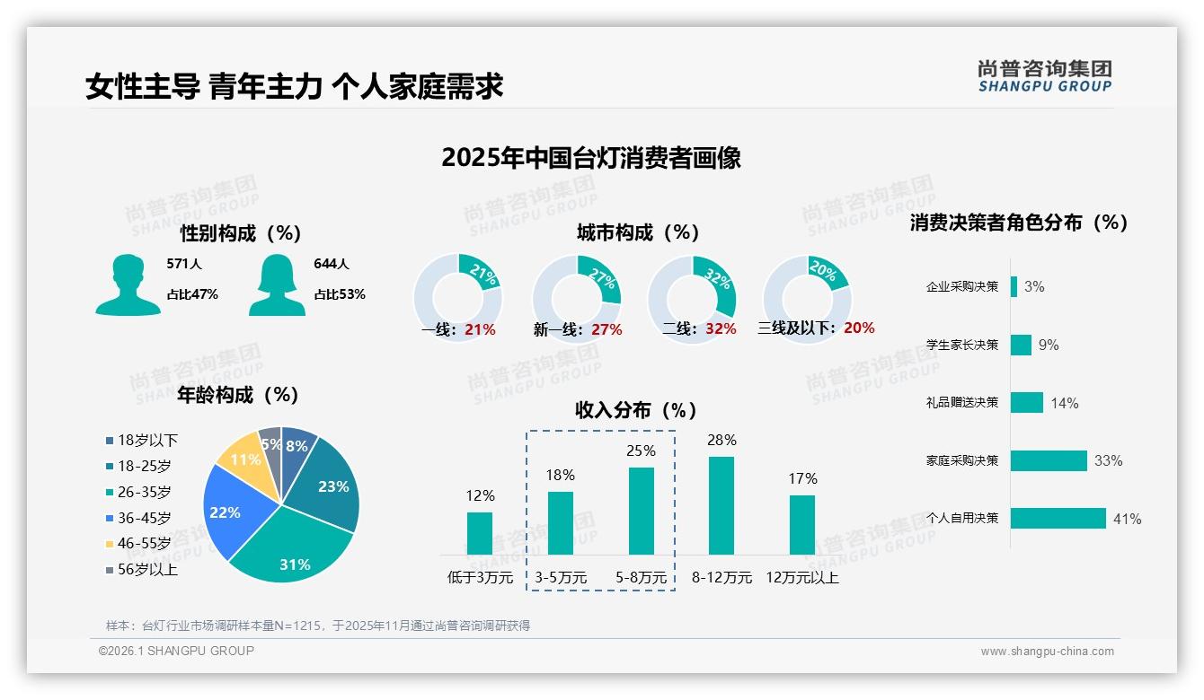 尚普咨询集团台灯趋势报告：26到35岁人群31%占比撑起台灯消费升级千亿空间-2026年1月-台灯-38