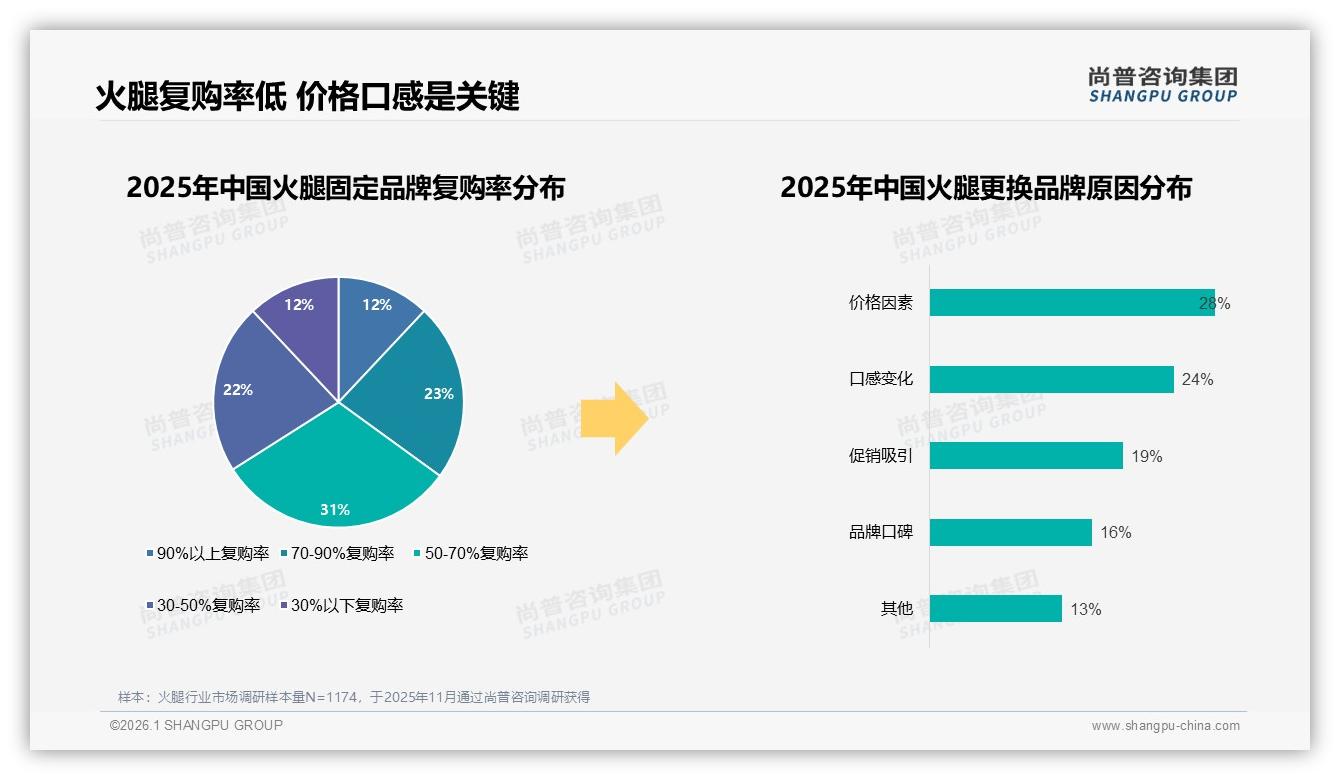真空包装偏好32%，尚普咨询集团行业观察：火腿包装升级带来溢价空间-2026年1月-火腿-38