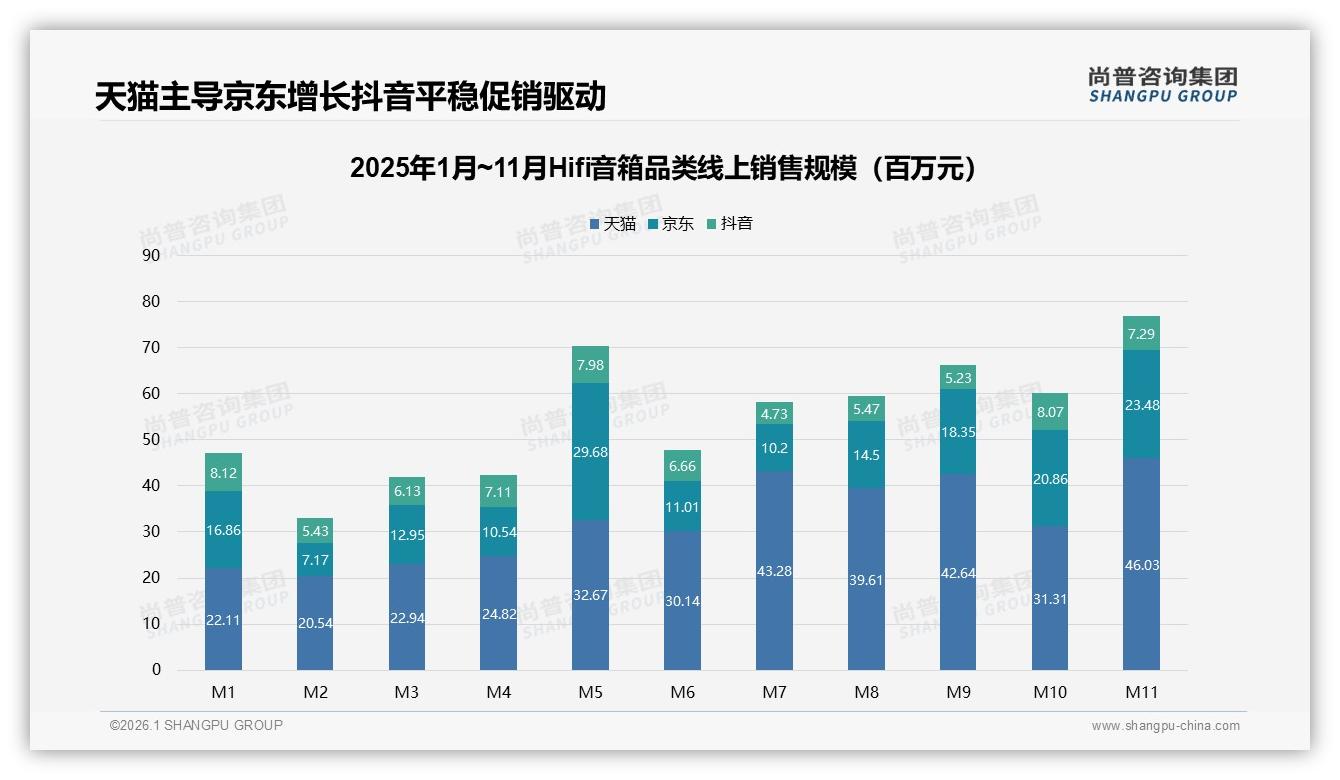 天猫京东占55%线上份额，Hifi音箱高端9288元段38%销售额——尚普咨询集团权威发布-2026年1月-Hifi音箱-38