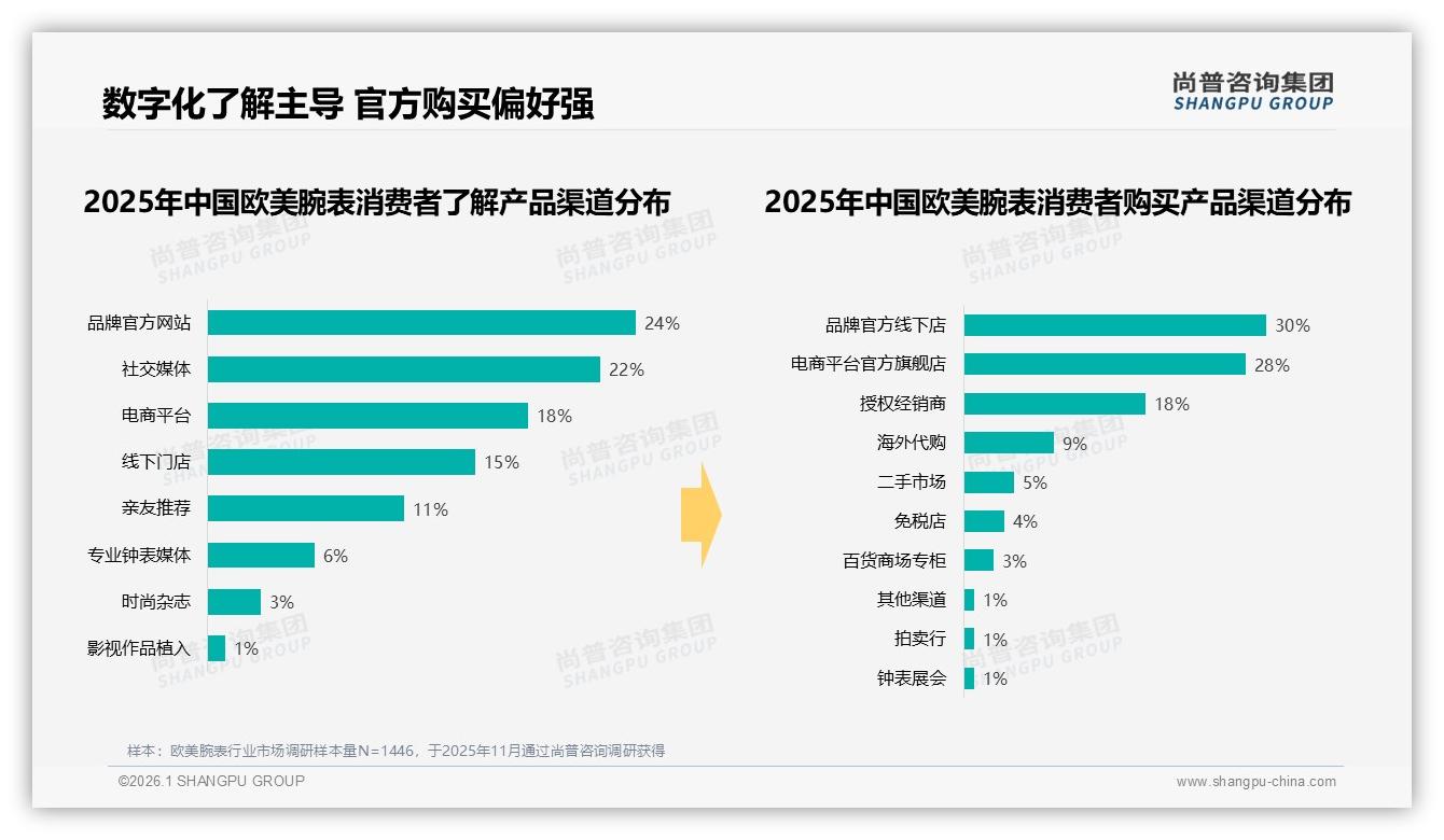 尚普咨询集团报告解读：62%男性消费者主导欧美腕表，高收入画像锁定8到12万段位-2026年1月-欧美腕表-38