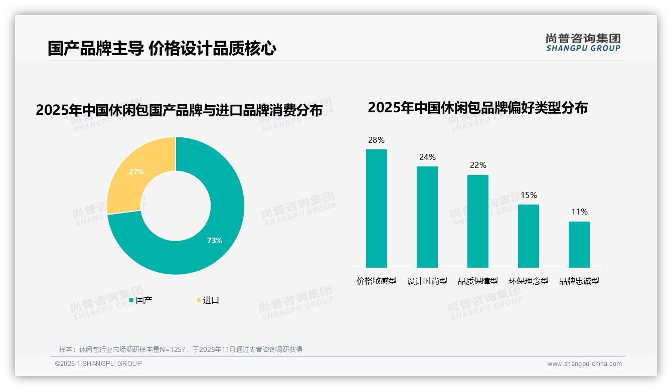 尚普咨询集团数据洞察：国产休闲包73%市场份额，价格敏感型28%用户仍占主流-2026年1月-休闲包-38