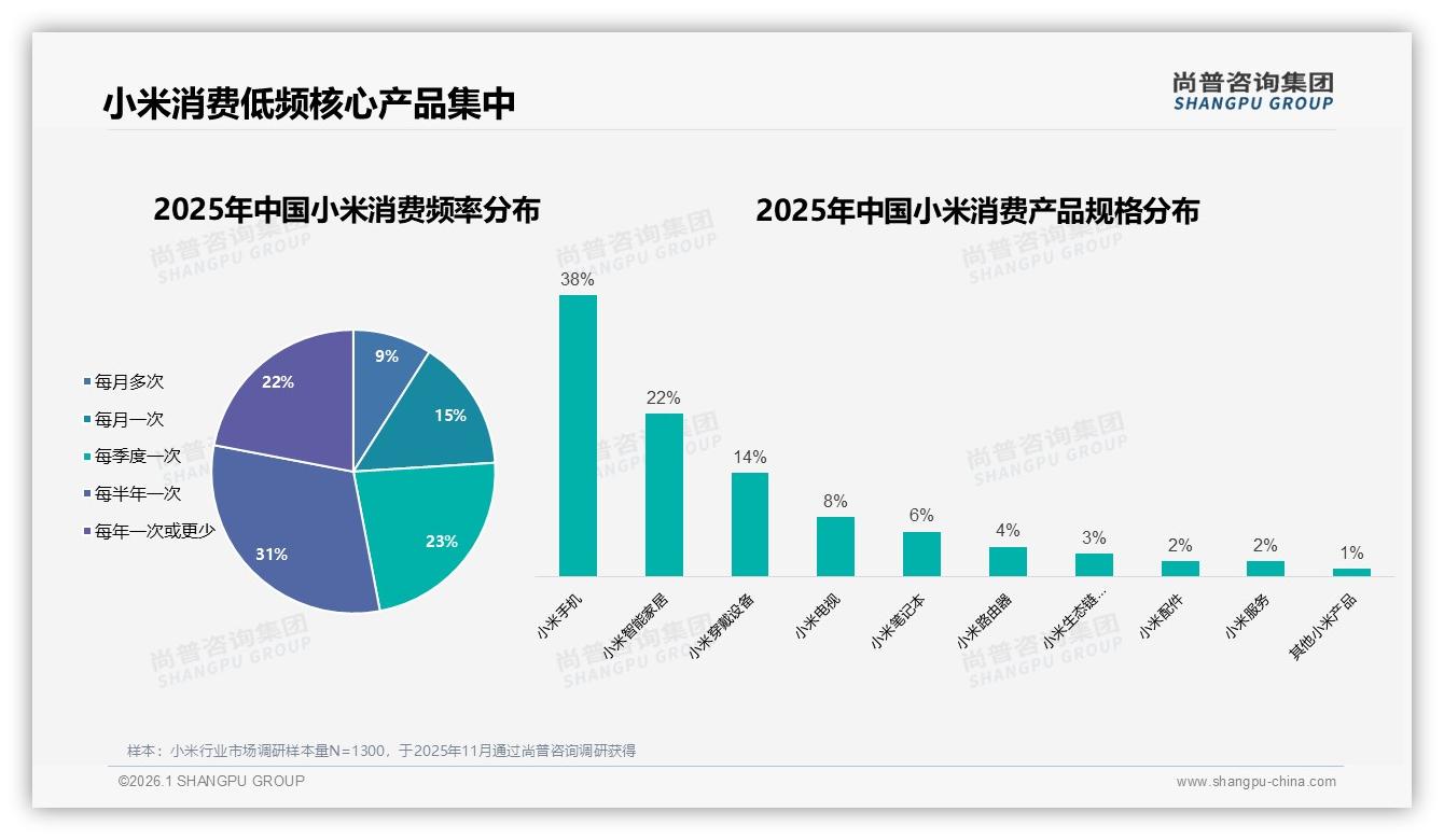 尚普咨询集团消费研究：性价比偏好28%，小米科技功能22%紧随其后-2026年1月-小米-38