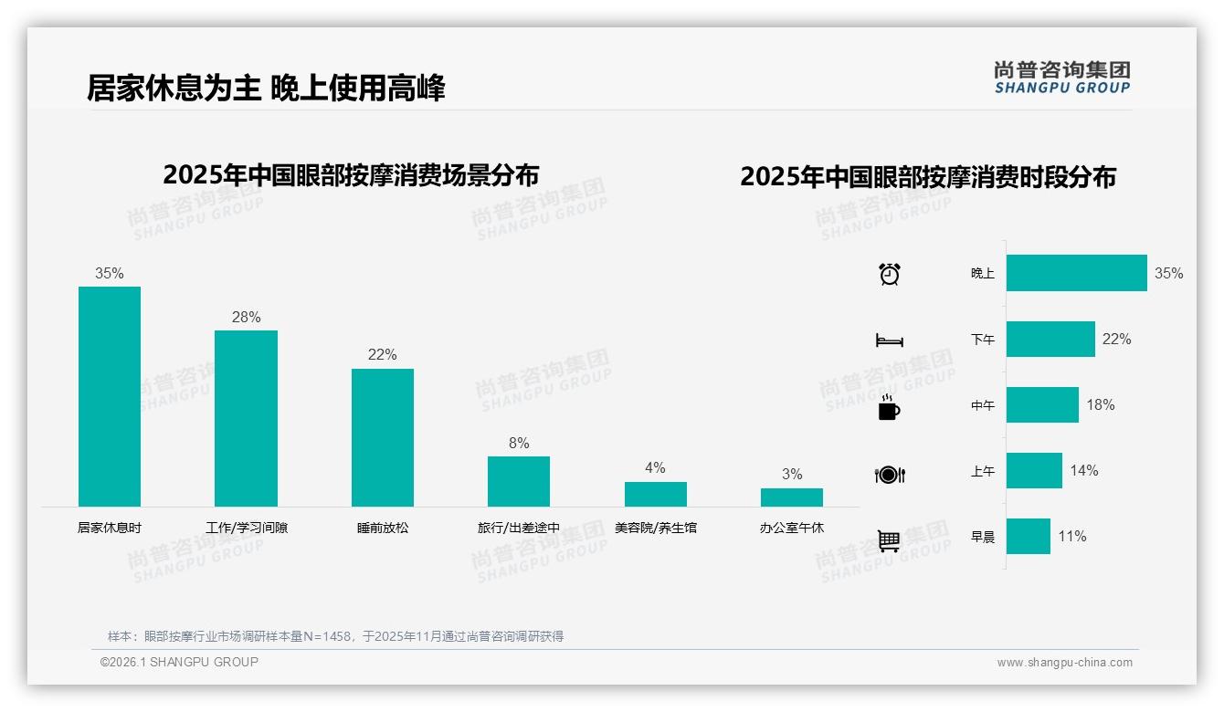尚普咨询集团权威发布：26到45岁女性58%撑起眼部按摩半边天，国产功效性价比制胜-2026年1月-眼部按摩-38