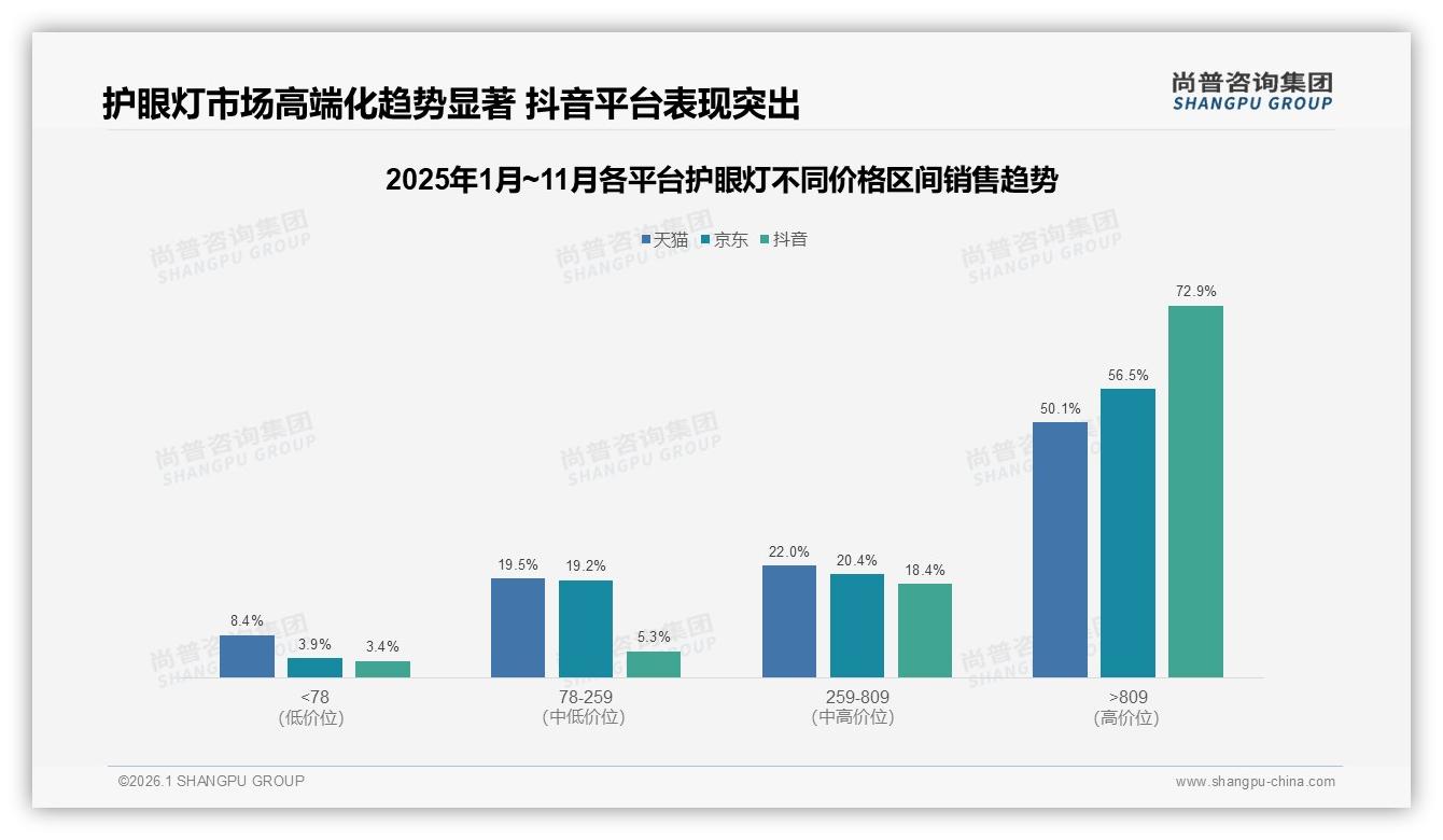 尚普咨询集团报告解读：26到35岁家长占32%买护眼灯为孩子学习护眼-2026年1月-护眼灯-38