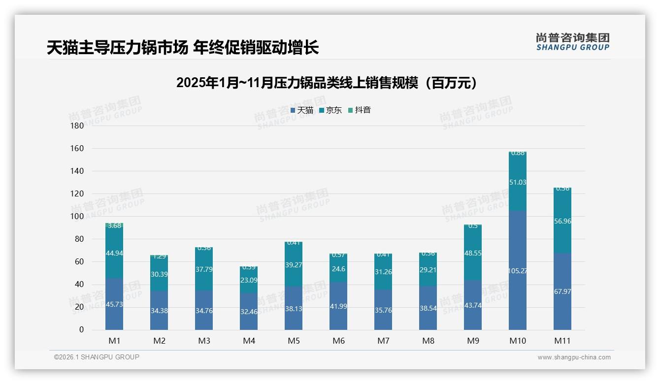 线上渠道贡献81%销量，压力锅线下体验店价值再评估——尚普咨询集团市场扫描-2026年1月-压力锅-38