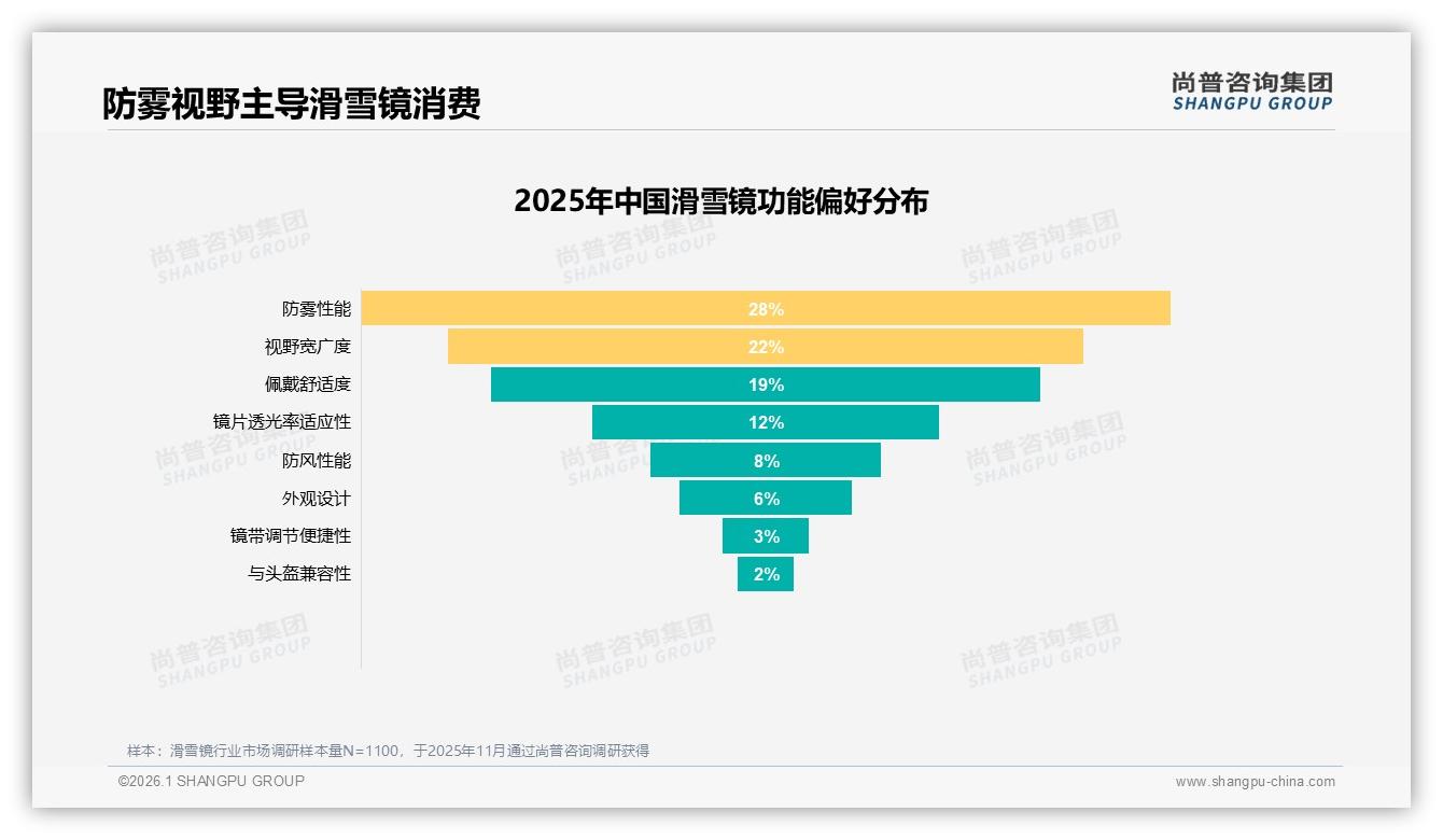 防雾性能28%首选尚普咨询集团数据洞察：滑雪镜功能为王时代已来-2026年1月-滑雪镜-38
