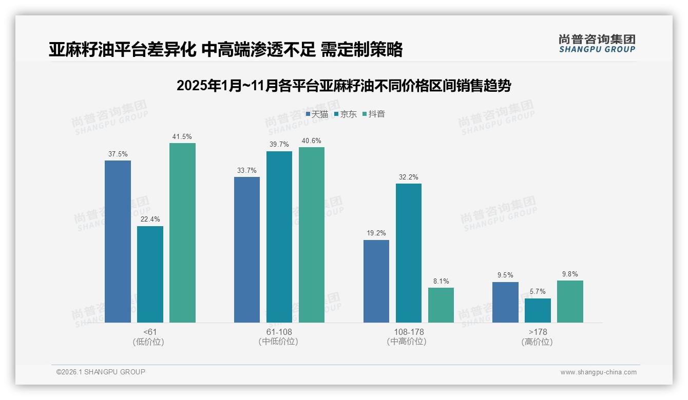 冷榨偏好度42%领跑品类，技术升级打开亚麻籽油溢价空间-2026年1月-亚麻籽油-38