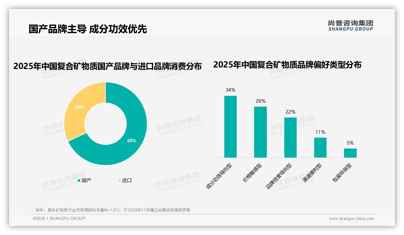 国产品牌68%份额领跑复合矿物质，成分功效34%消费者首选-2026年1月-复合矿物质-38