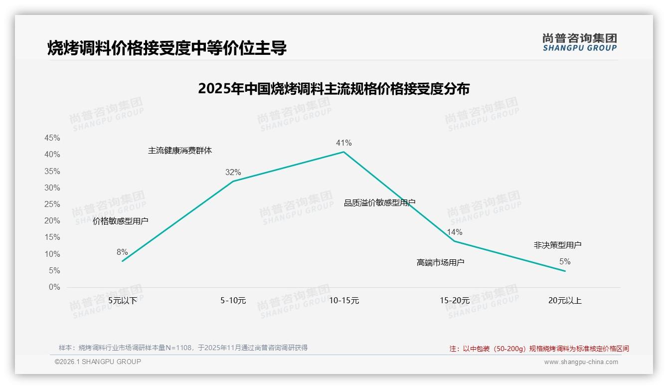 尚普咨询集团研报速览：48%人可接受烧烤调料涨10%，促销依赖40%——尚普咨询集团烧烤调料消费蓝皮书-2026年1月-烧烤调料-38