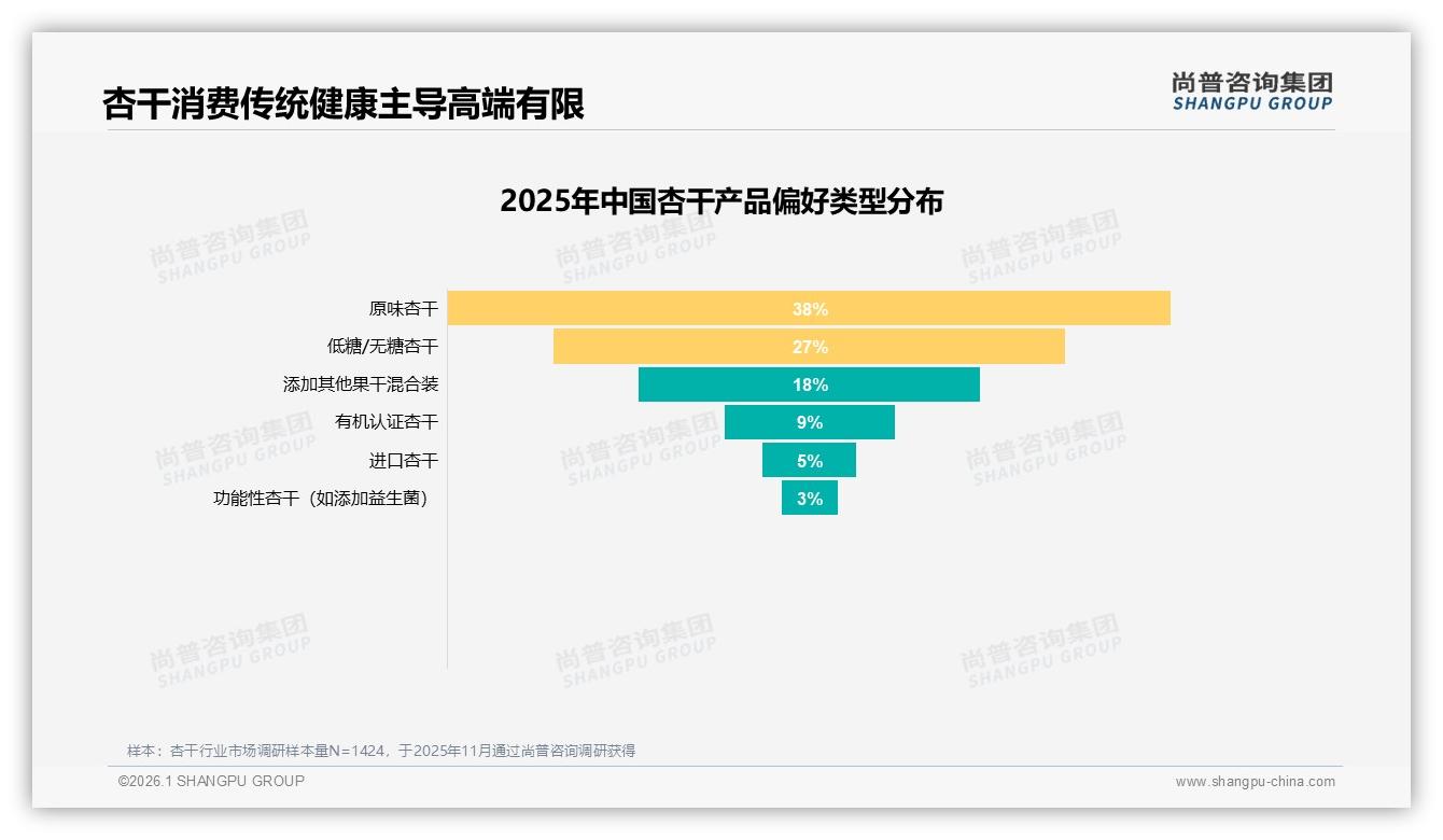 尚普咨询集团杏干趋势报告：26到35岁消费者占比31%锁定杏干中端黄金带-2026年1月-杏干-38