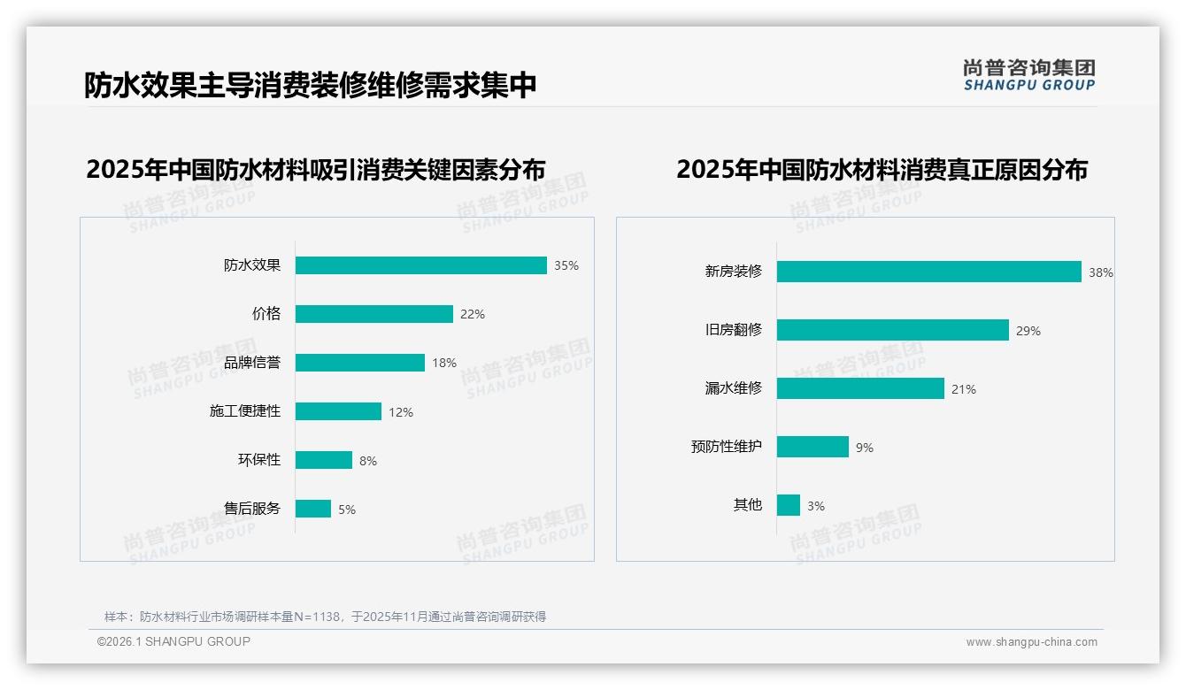 春季消费占31%装修旺季促防水材料需求集中释放——尚普咨询集团年度复盘-2026年1月-防水材料-38