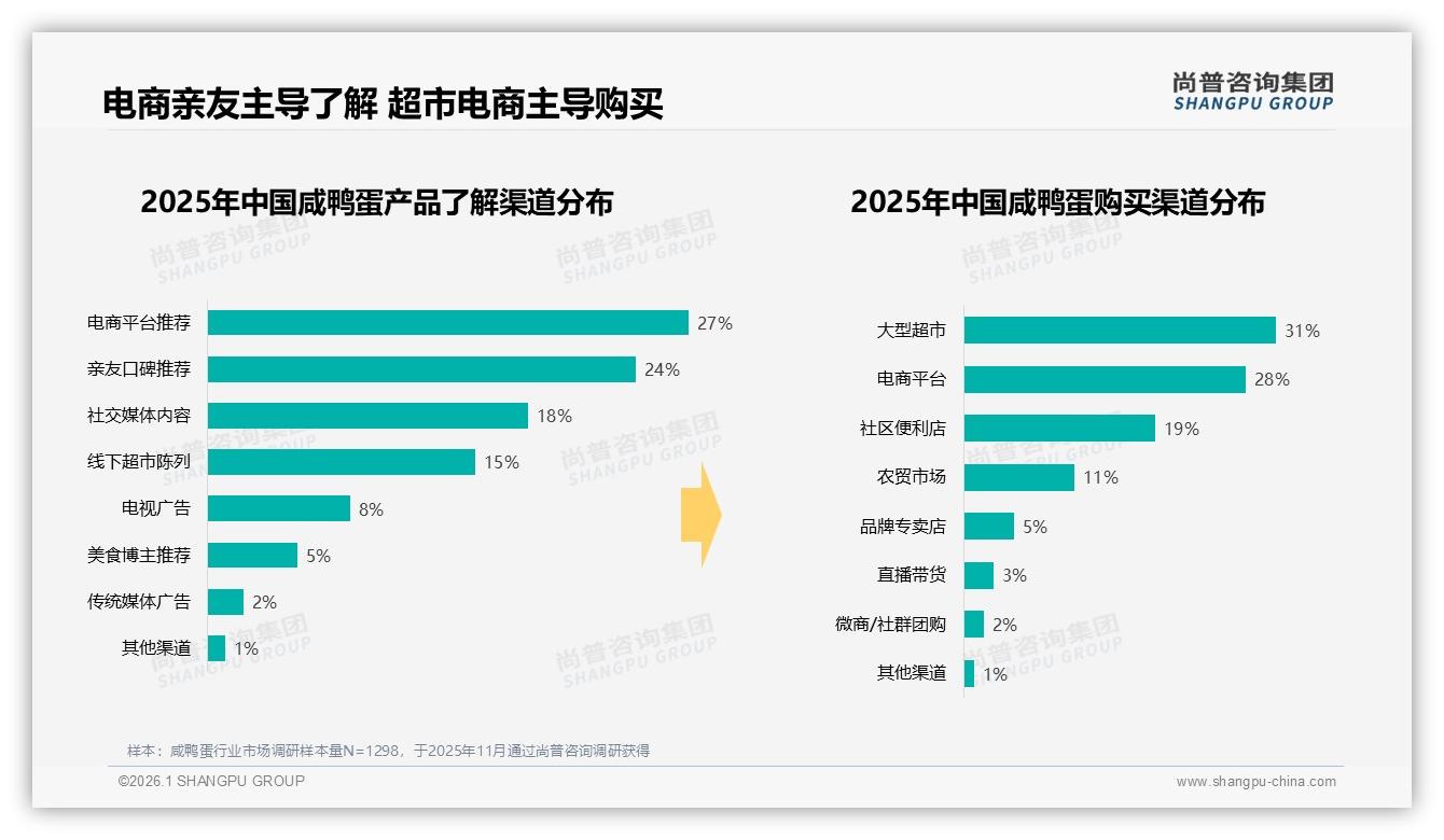 尚普咨询集团消费研究：42%消费者因品质不稳放弃推荐，咸鸭蛋信任缺口待补-2026年1月-咸鸭蛋-38