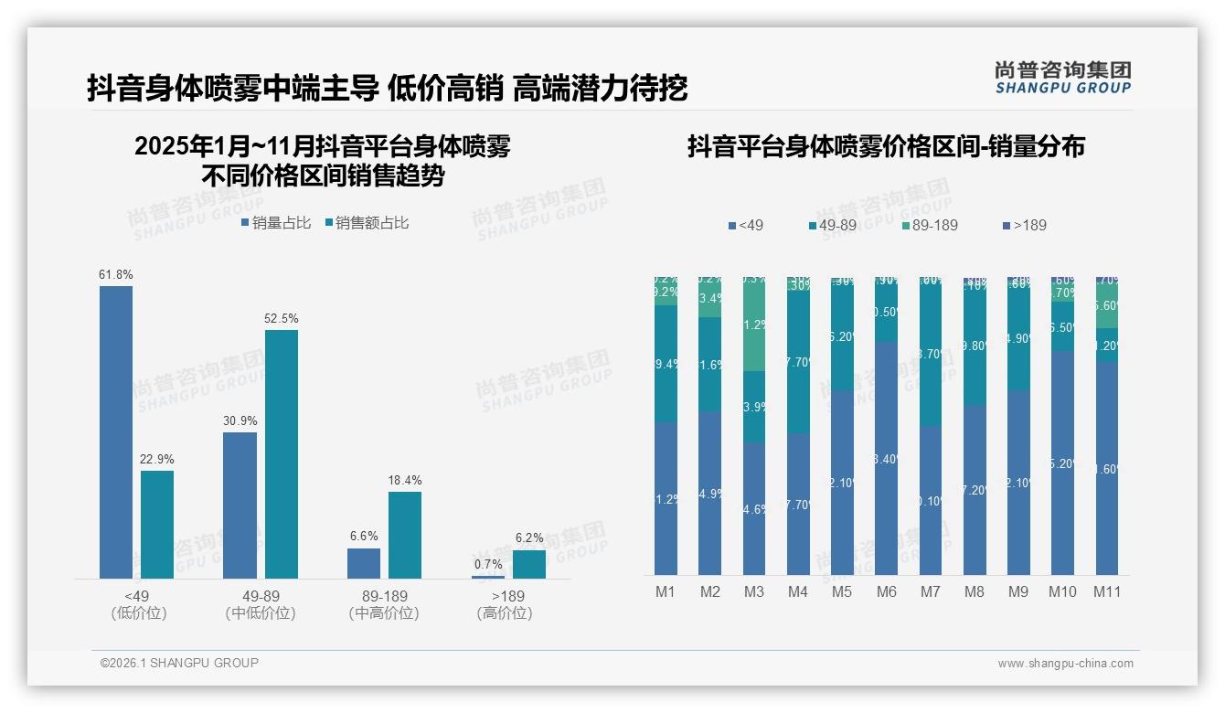 身体喷雾76%销售来自抖音，10亿元规模领跑线上渠道——尚普咨询集团行业白皮书指出-2026年1月-身体喷雾-38