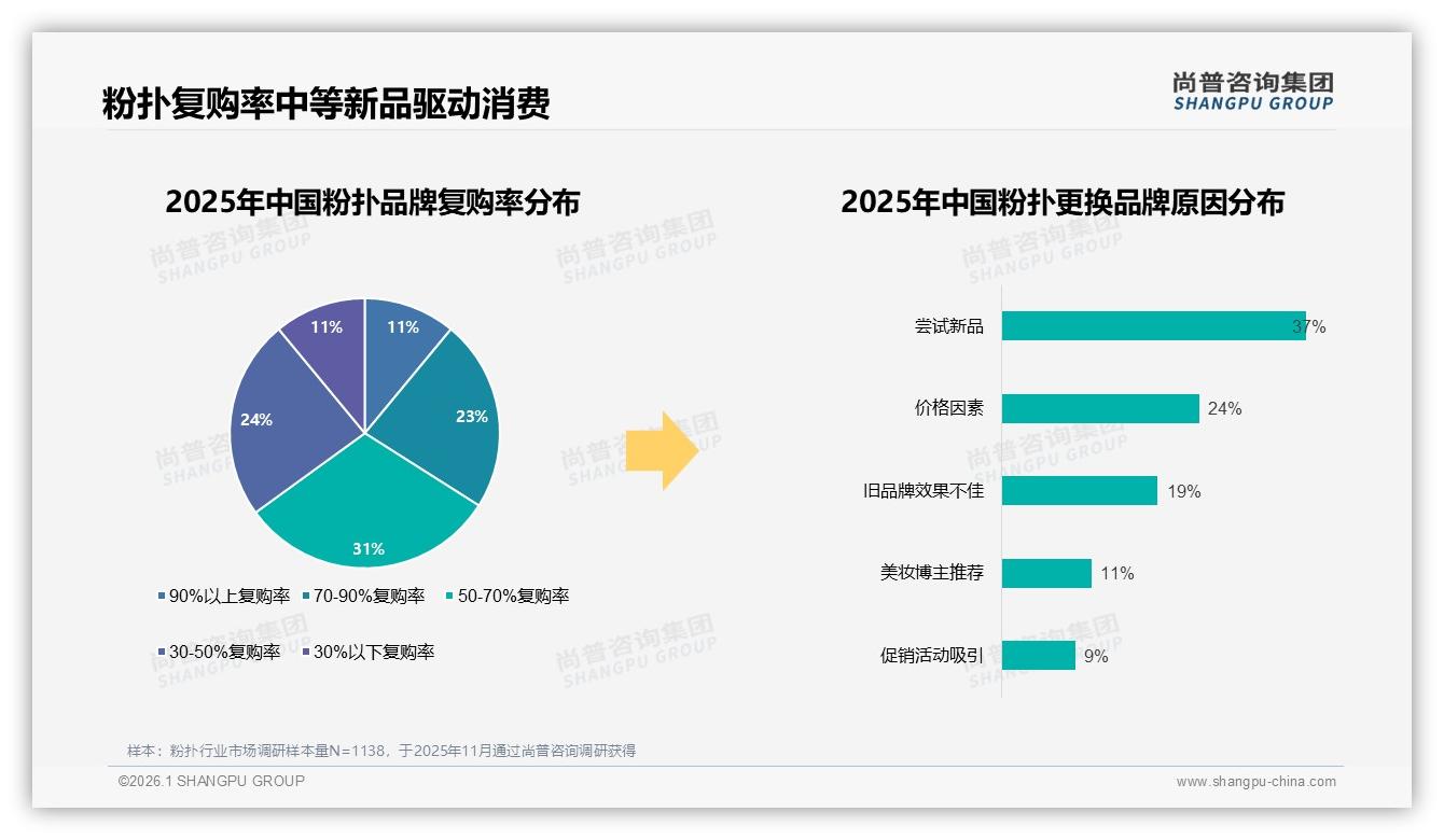 尚普咨询集团数据洞察：41%消费者仍购涨价粉扑，59%价格流失警钟敲响品牌需锁客-2026年1月-粉扑-38
